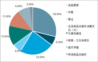 2022-2028年中國(guó)快消品行業(yè)深度調(diào)查與市場(chǎng)供需預(yù)測(cè)
